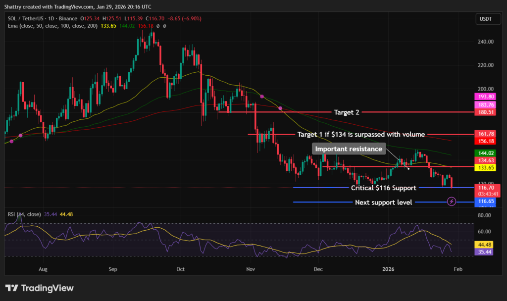 Solana Price Prediction - SOL Price Chart