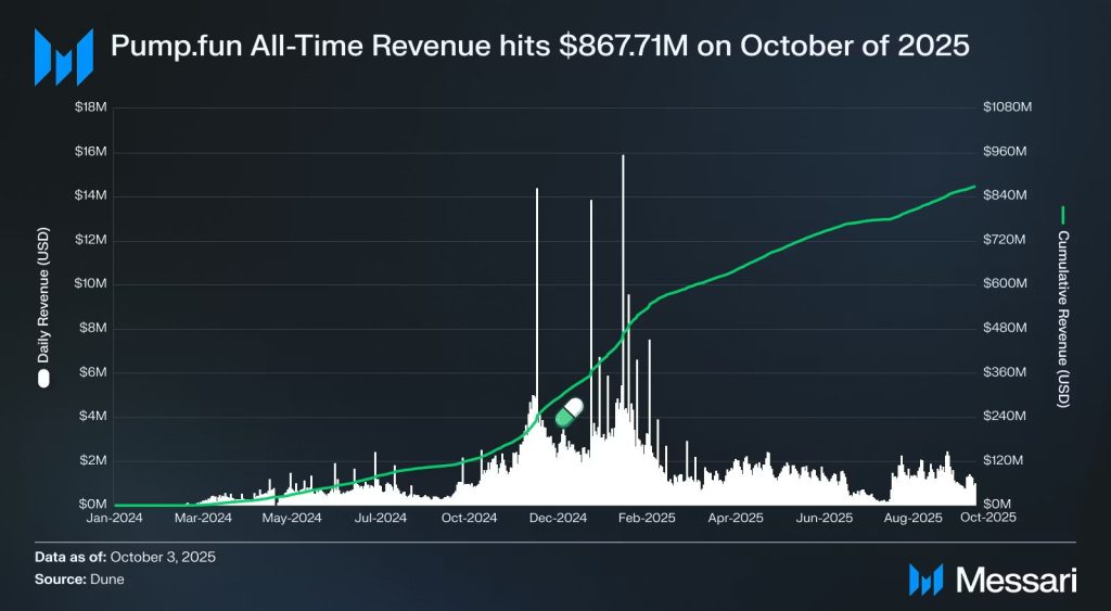 Memecoins Are Rising - Pump.fun All-Time Revenue chart
