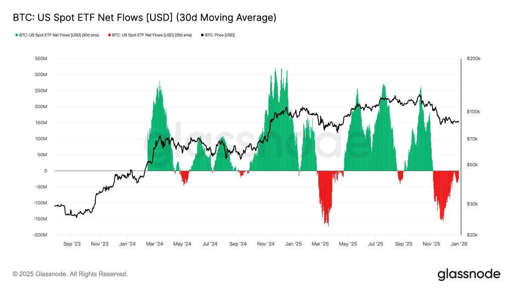 Bitcoin ETFs 2025 - US Spot ETF Net Flows