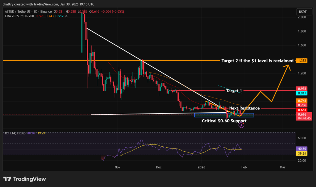 Aster Price Prediction - Aster Price Chart