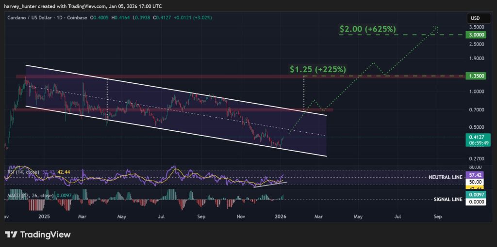 ADA / USD 1-day chart, descending channel pattern. Source: TradingView.