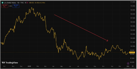 Bitcoin Recovery - US Dollar Index Chart