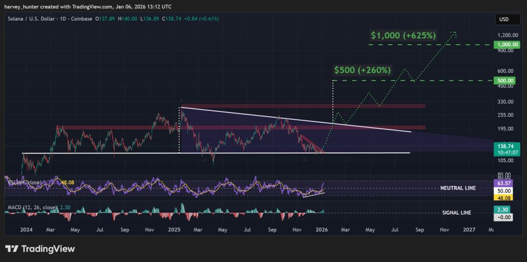 SOL / USD 1-day chart, year-long descending channel. Source: TradingView.