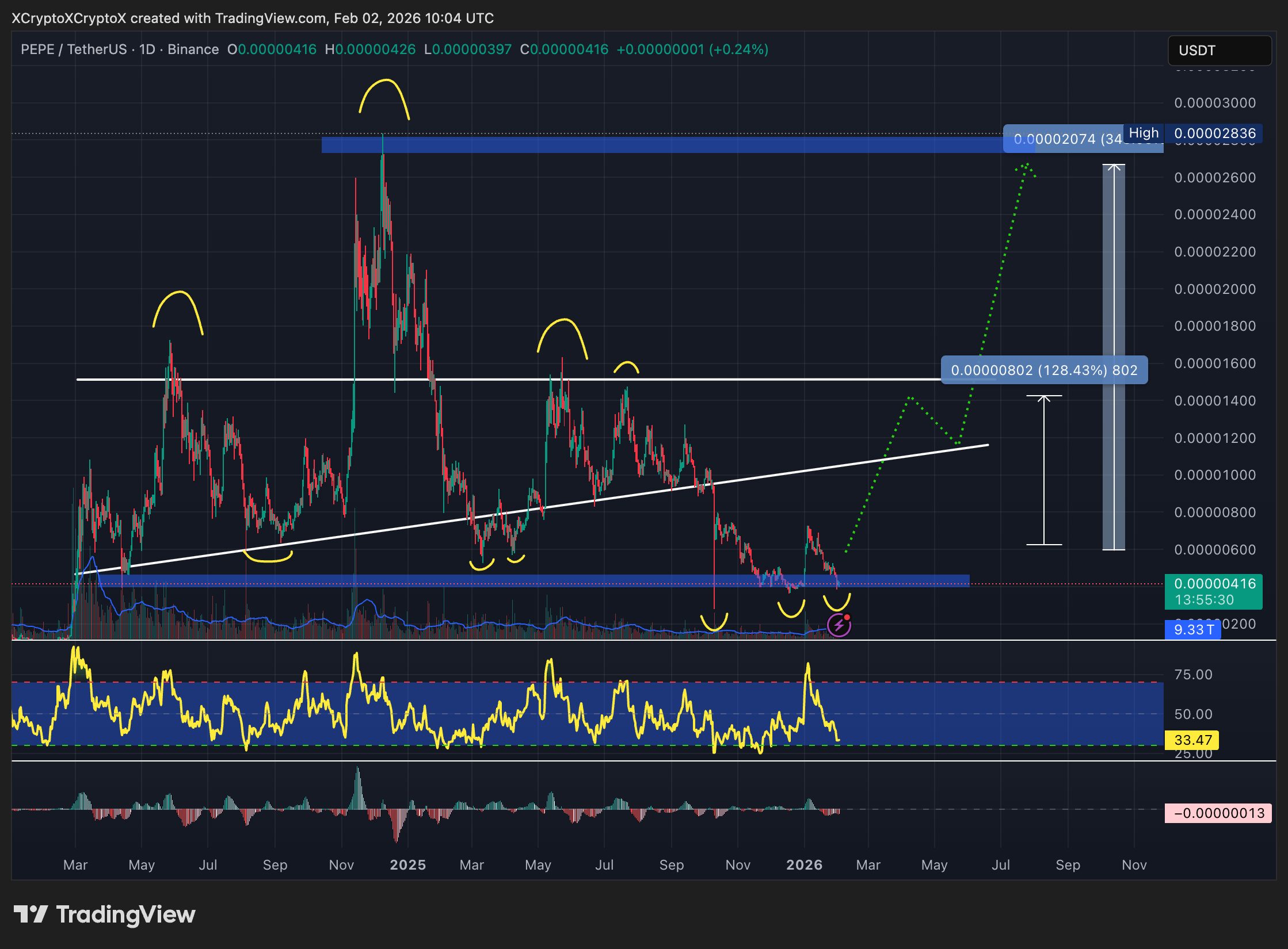 PEPE price prediction chart.