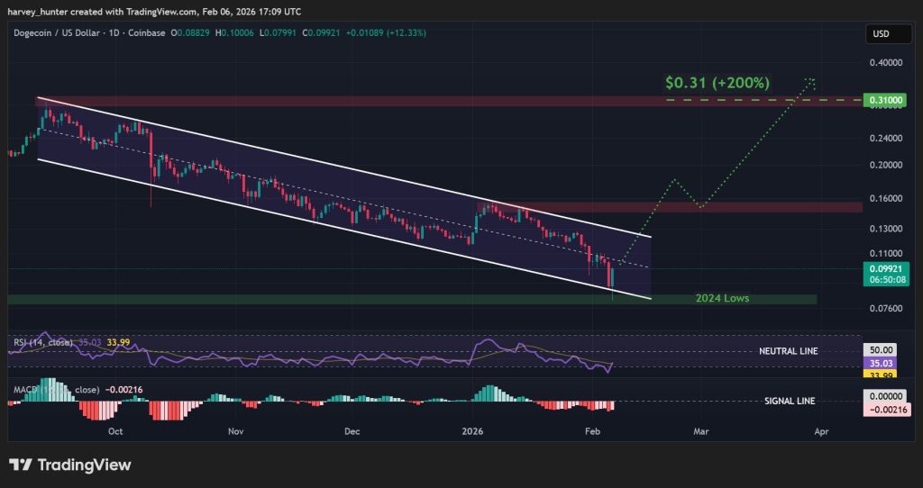 DOGE USD 1-day chart - descending channel bounce. Source: TradingView.