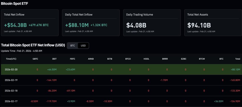 Fresh Trump tariff concern coupled with growing military tensions in Iran, caused the Bitcoin price to drop below $65k briefly 