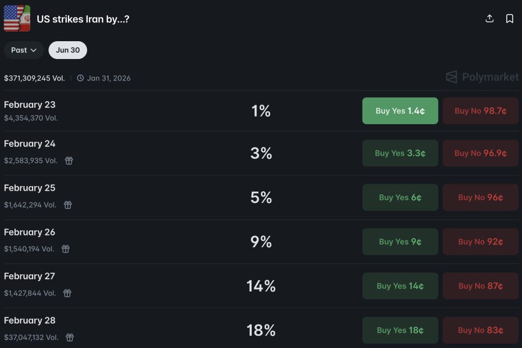 Fresh Trump tariff concern coupled with growing military tensions in Iran, caused the Bitcoin price to drop below $65k briefly 