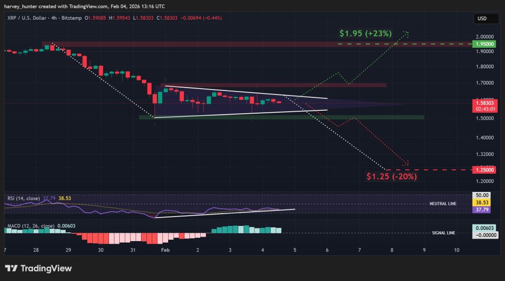 XRP USD 4-hour chart, bear flag pattern. Source: TradingView.