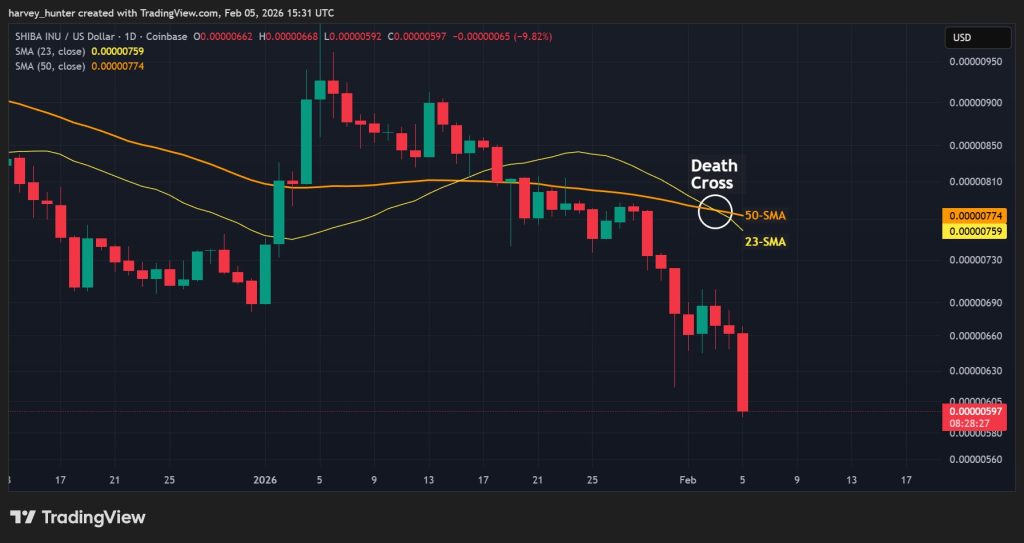 SHIB USD 1-day chart - death cross. Source: TradingView.