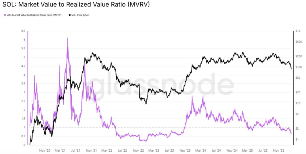 Solana Market Value to Realised Value Ratio (MVRV). Source: Glassnode.