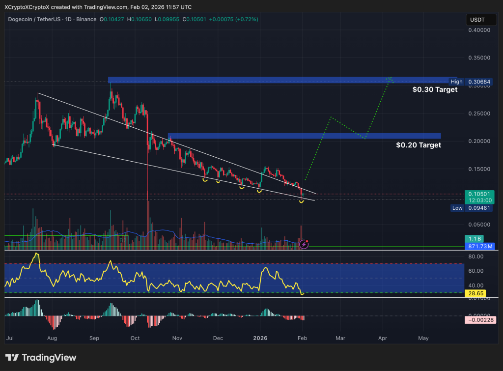 dogecoin price chart