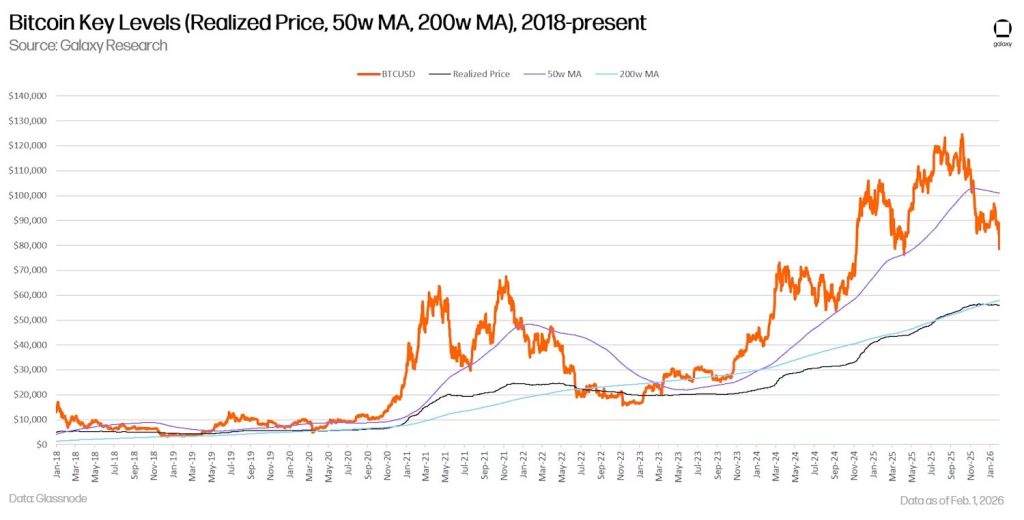 Galaxy Digital Bitcoin $63K - Bitcoin Key Levels Chart