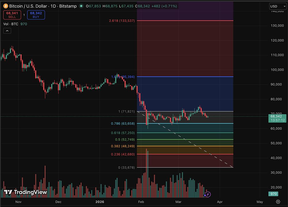 Bitcoin price prediction as BTC faces another rejection. Analyzing key support levels and what to expect next.