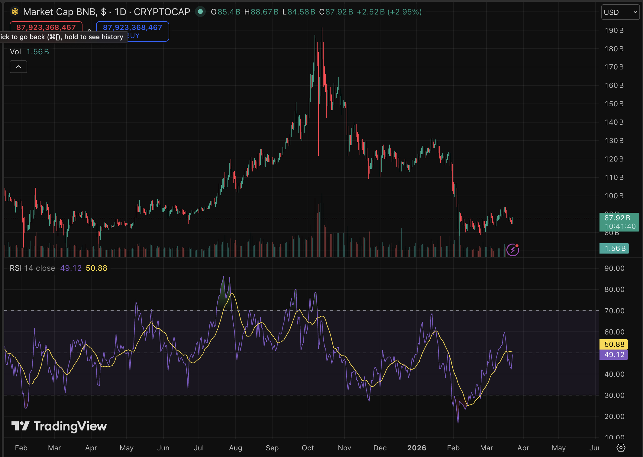 BNB price is at the $640 level as of now, recording a daily gain of 1.9% amidst the Bitcoin 2.5% pump and a bullish overall prediction.