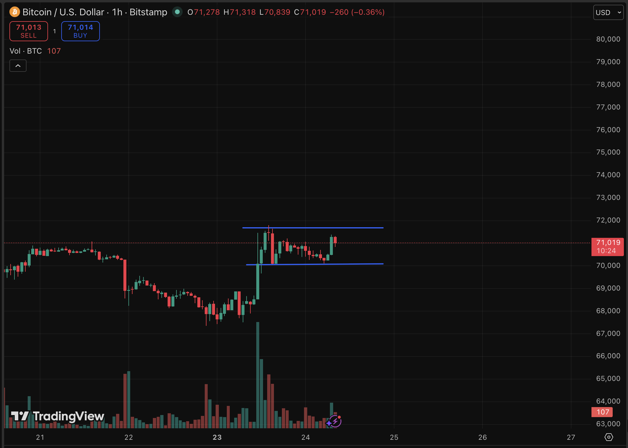 The broader crypto market has underperformed significantly this week despite a bullish Bitcoin price prediction. However,..