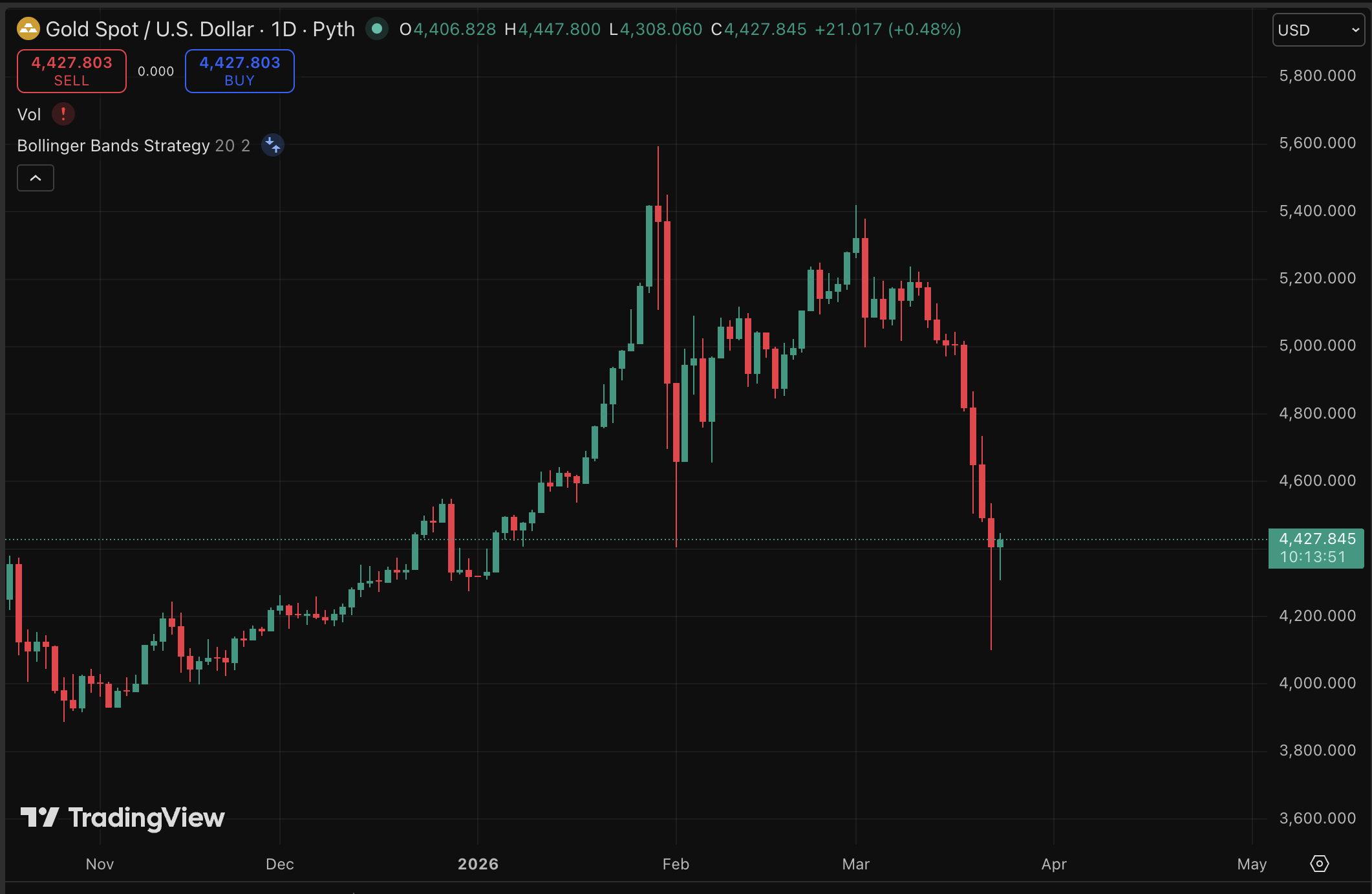 Silver price has retreated sharply in the last 48 hours, defying last week's prediction and analysis of $200.