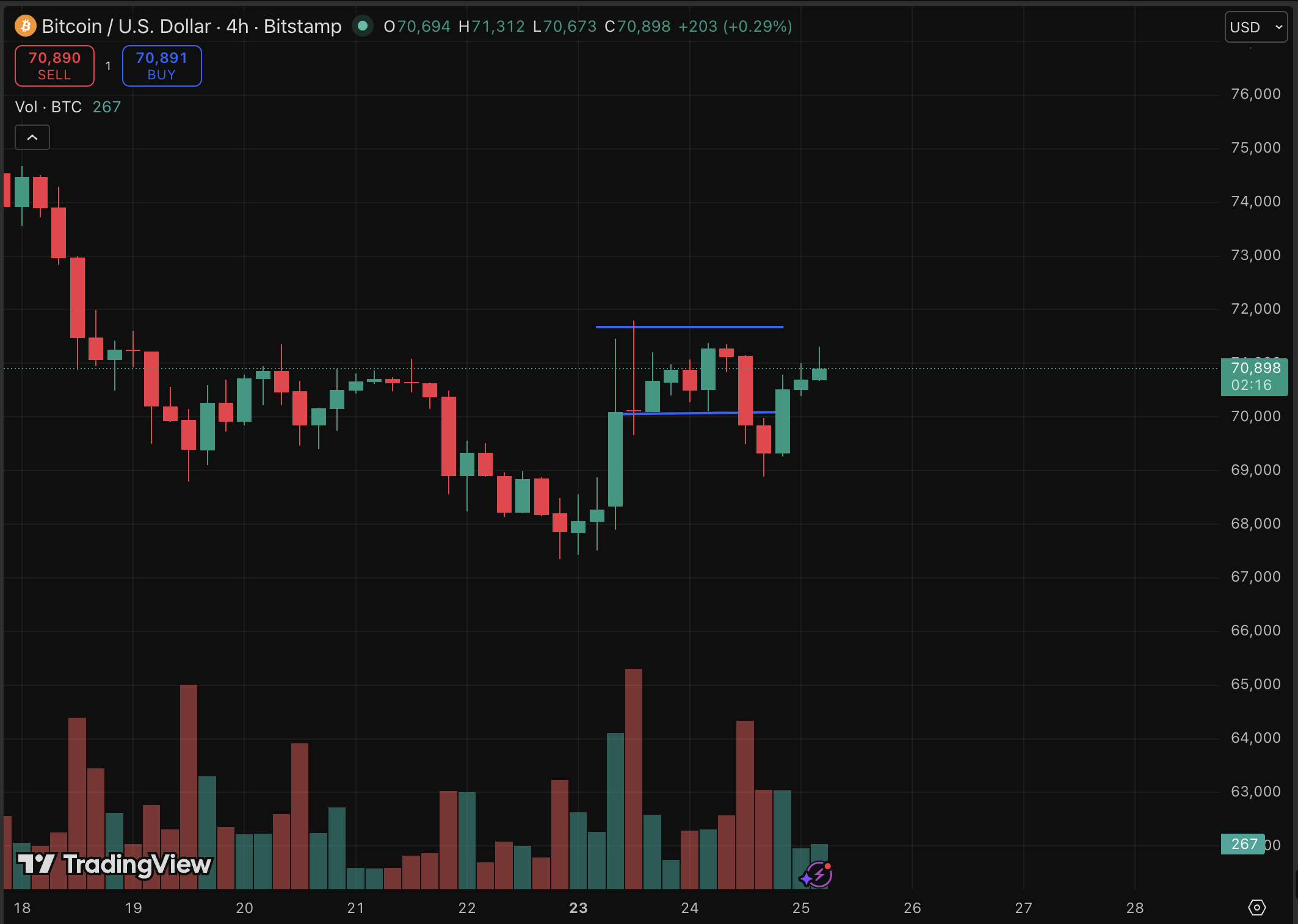 While gold spot ETFs bled, Bitcoin price has demonstrated resilience, holding the $70,000 level amid prediction of market whipsaws.