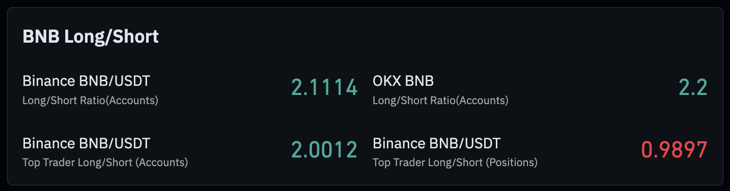 BNB price surged towards $650 mark as futures traders aggressively positioned for further upside following a bullish prediction.