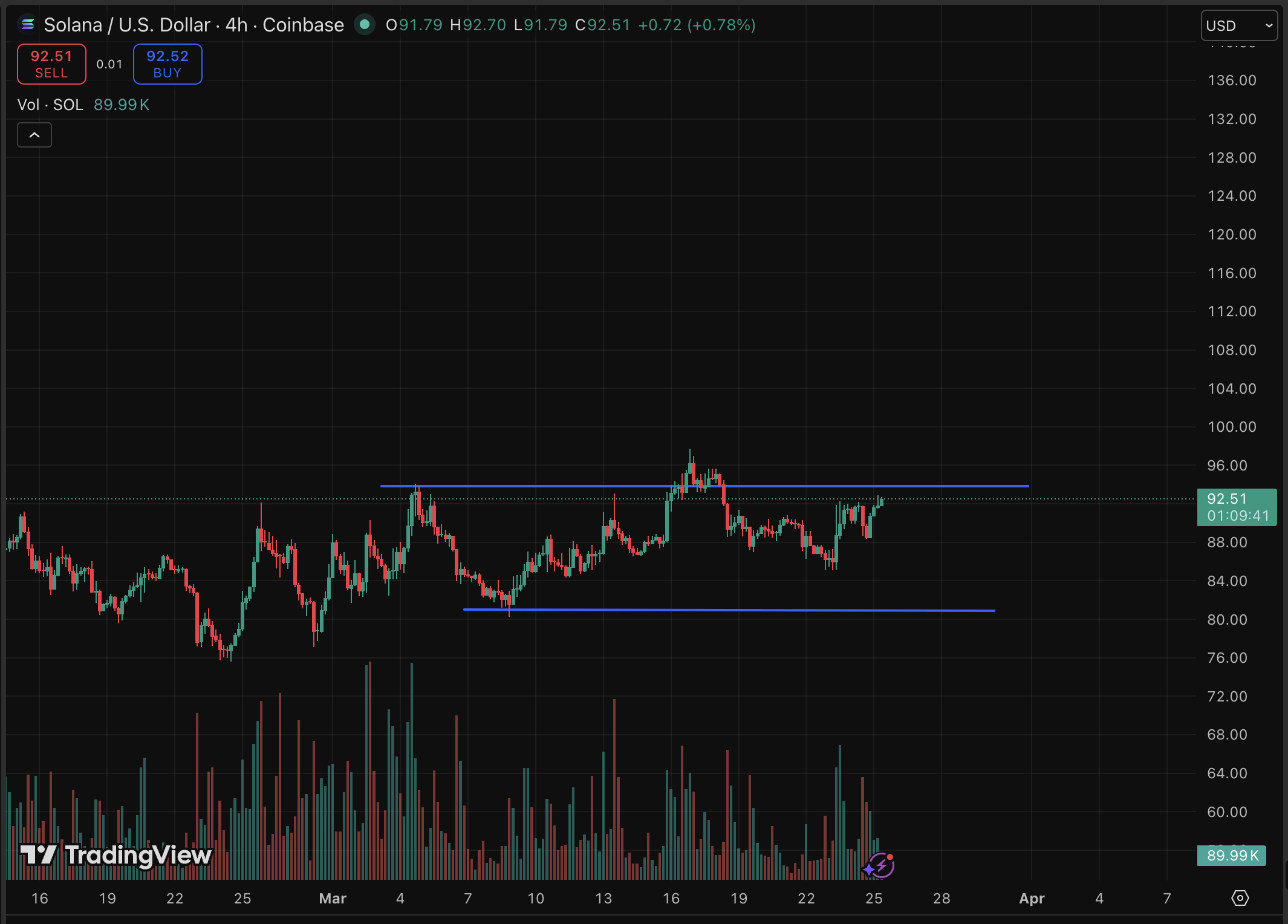 Solana price is fighting to hold ground, trading at $92, as traders watch for a definitive directional move and bullish prediction.