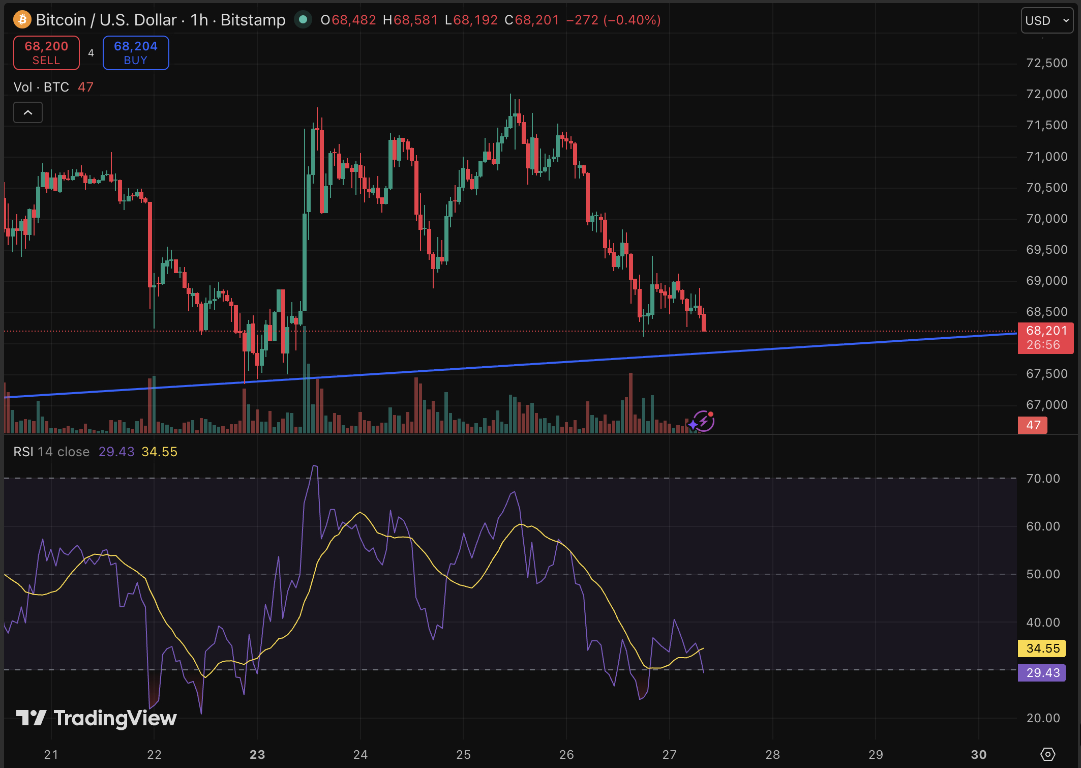 Crypto's Washington ally just changed his business card, and the market is watching, and the Bitcoin price prediction is changing.