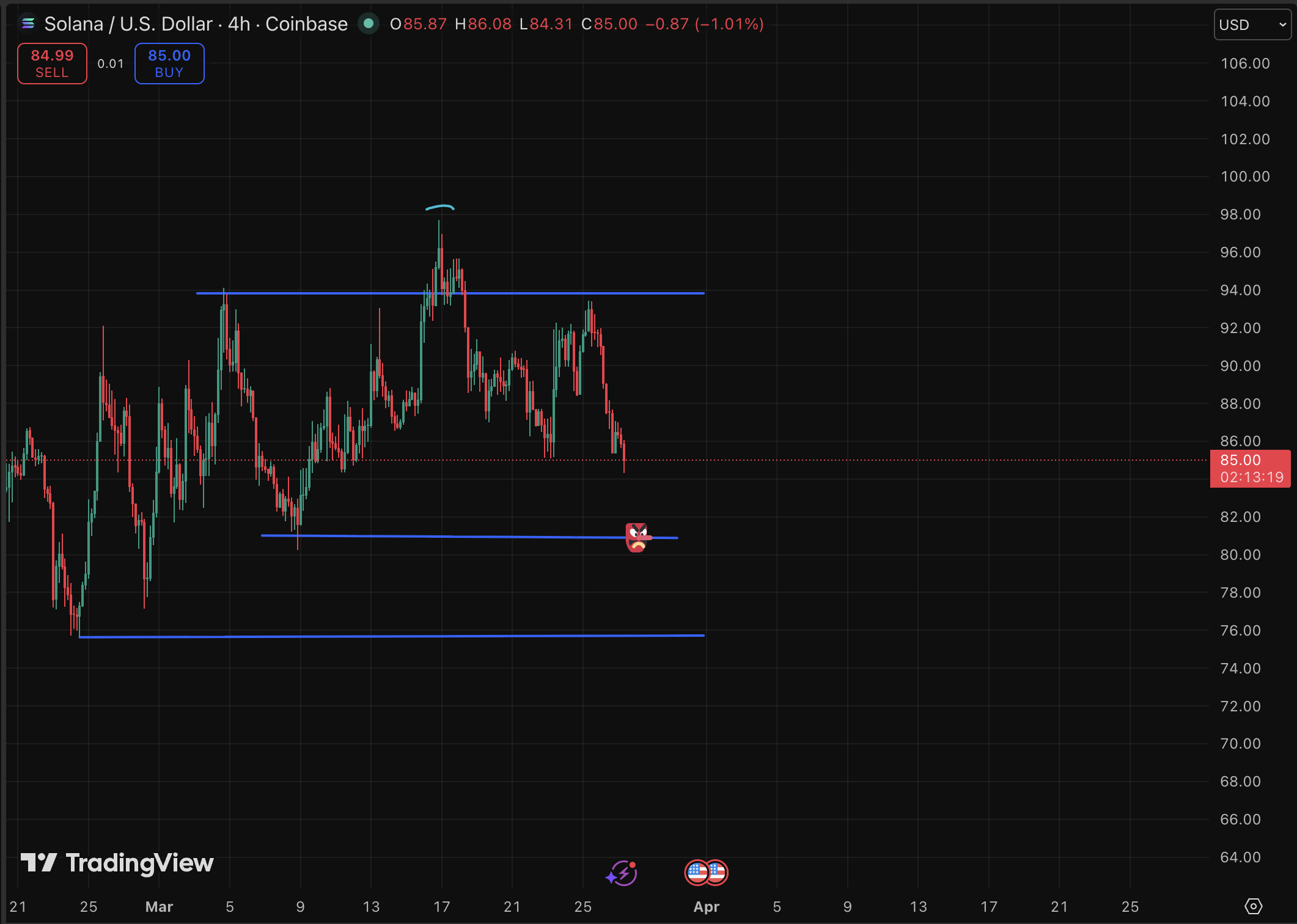 Solana price just fell to $85, and the $90 level that held as a prediction floor through much of Q1 has now flipped to hard resistance.