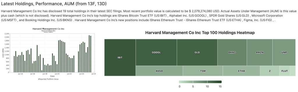 Harvard has reduced its Bitcoin ETF exposure in favour of a fresh Ethereum USD investment but BTC is still the University's largest holding