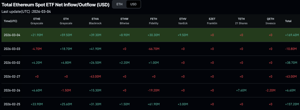 ETH USD could be set for a huge boost after reclaiming $2,000, BlackRock ETF flows pumping, and Vitalik announcing Ethereum's endgame plans