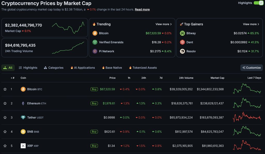 Bitcoin USD continues to hover near $67,200 following a week of tight-ranging price action. Time for Ethereum to shine?