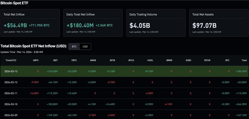The question on every trader's lips this Monday is 'Why is crypto up?', with data suggesting an institutional rotation from gold to BTC USD