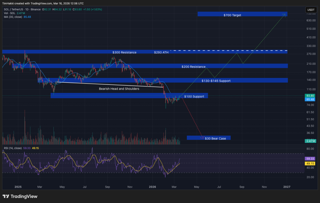 Solana Eyes Key $100 Resistance as Institutional ETF Demand Signals Accumulation Phase