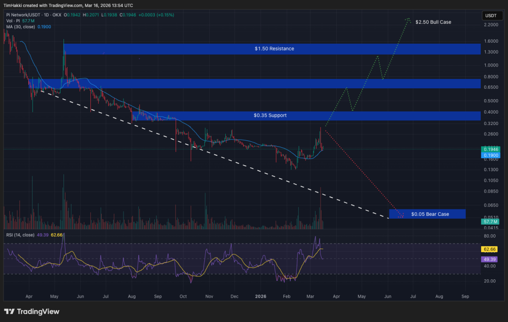 Crypto Price Prediction Today 16 March – XRP, Pi Coin, PEPE