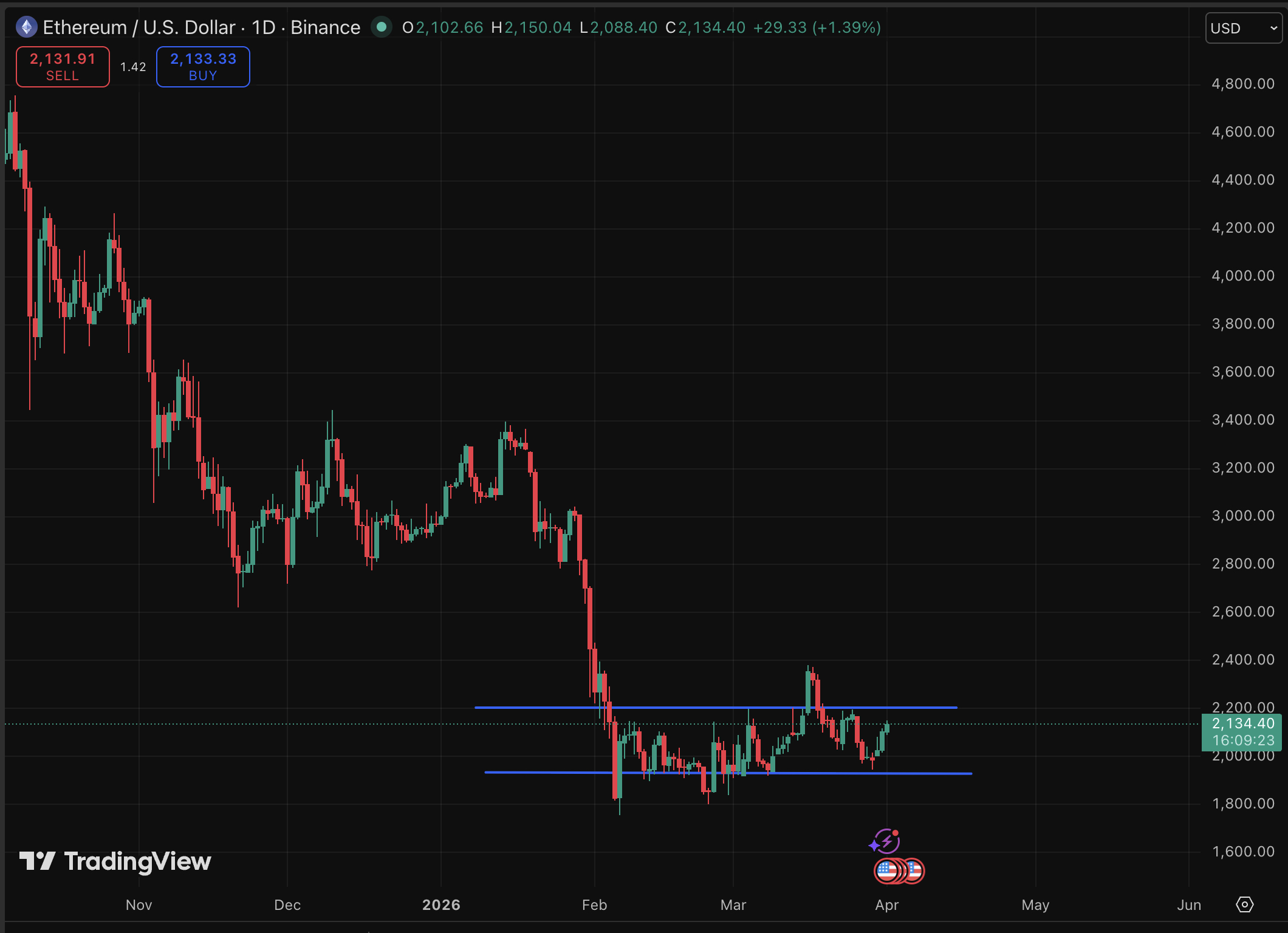Ethereum is at $2,140 with 4.4% 24-hour gain, a huge movement for a coin at this size, but the picture tells a more compelling prediction.