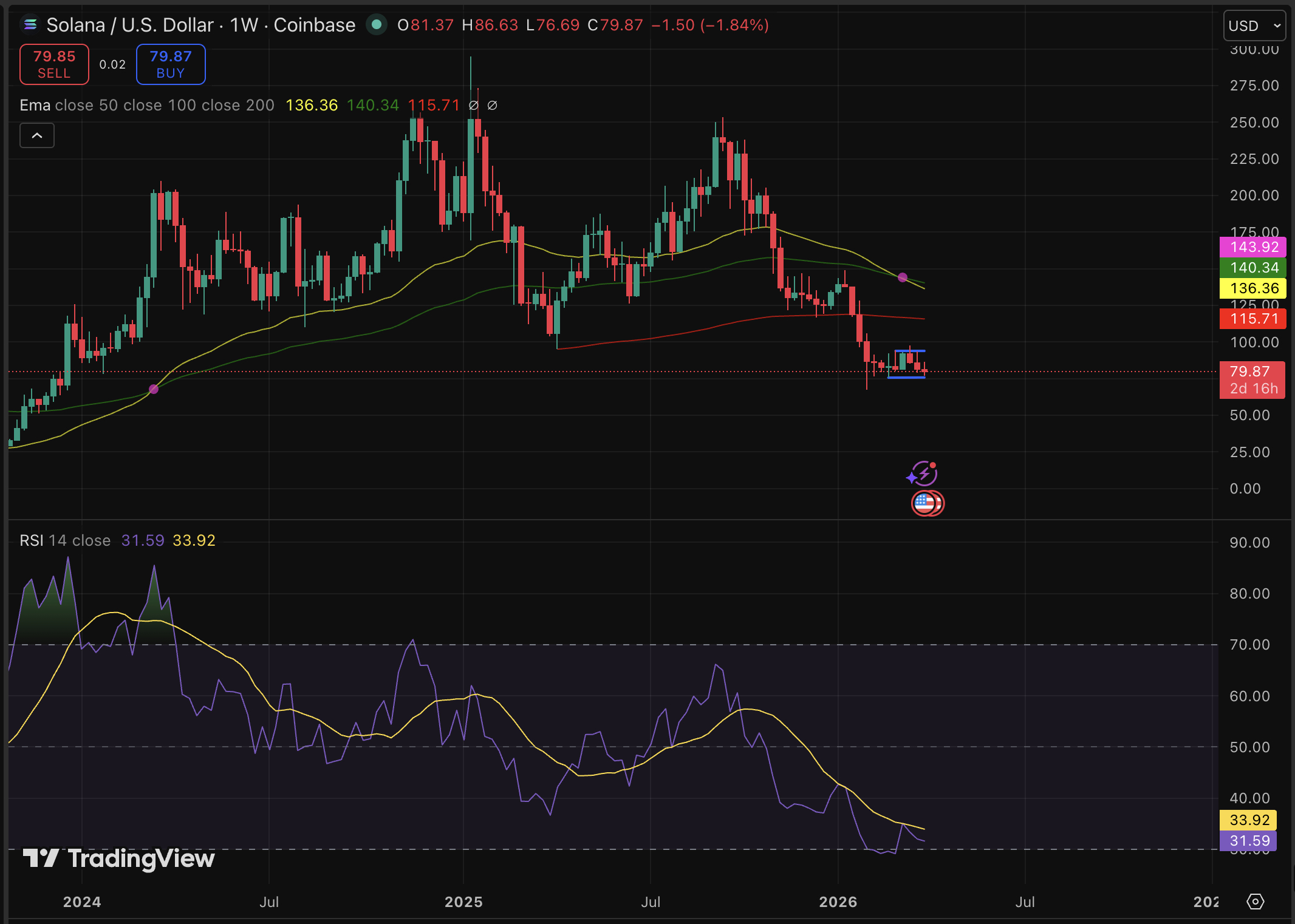 Solana price appears to be stabilizing below $80, but the Drift Protocol exploit raised questions, followed by bearish prediction.