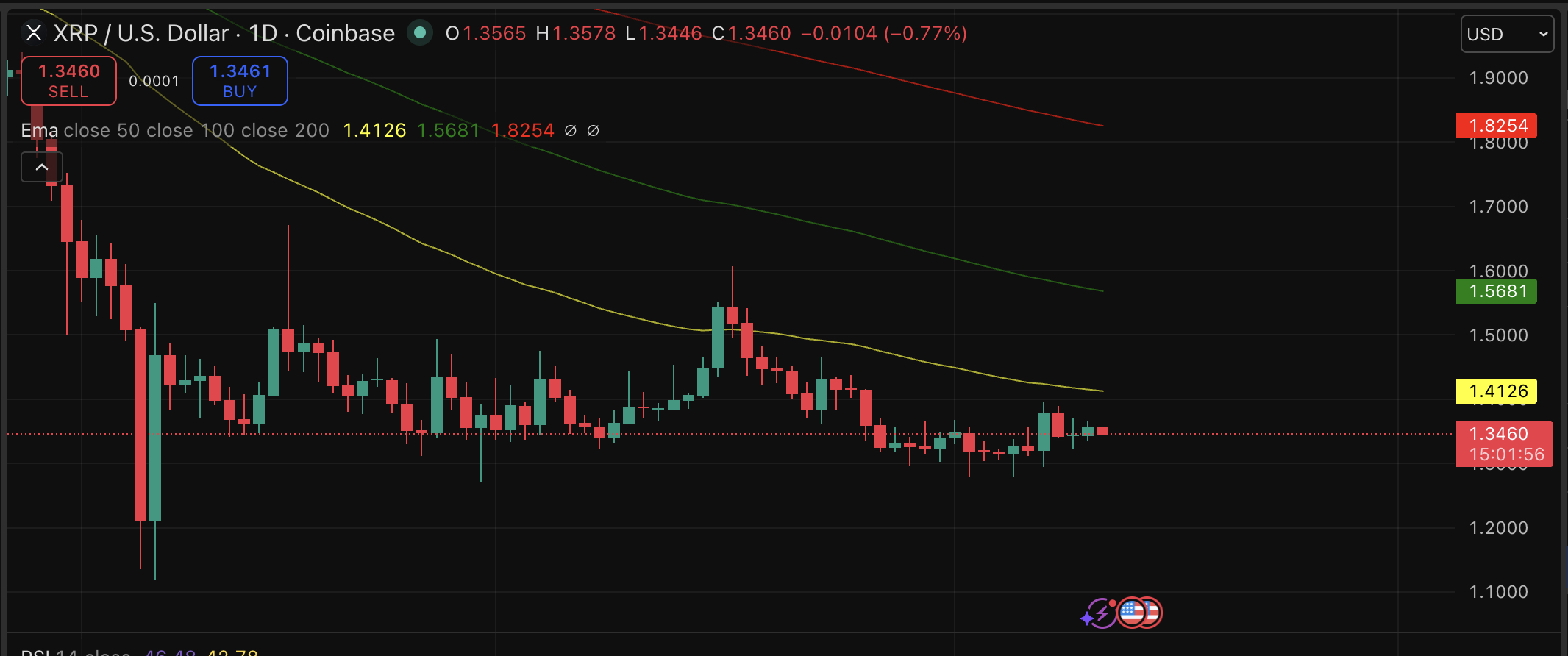 XRP price is trading at a whisper of green in an otherwise grim eight-month downtrend and continuation of bearish prediction.