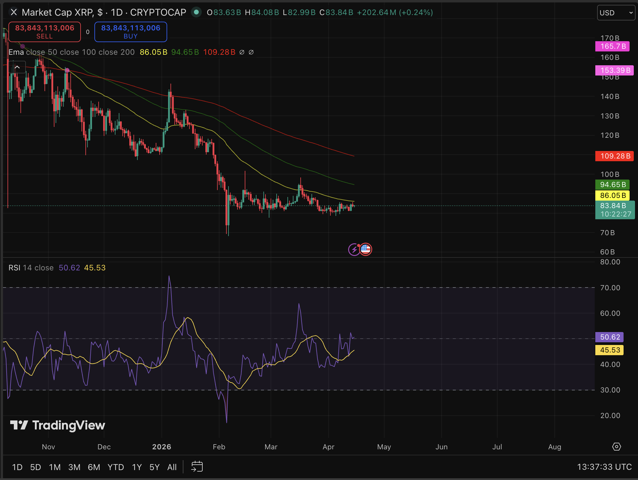 XRP price is trading at above $1.35 as a landmark zero-knowledge proof deployment on XRPL shifts the institutional narrative and prediction.