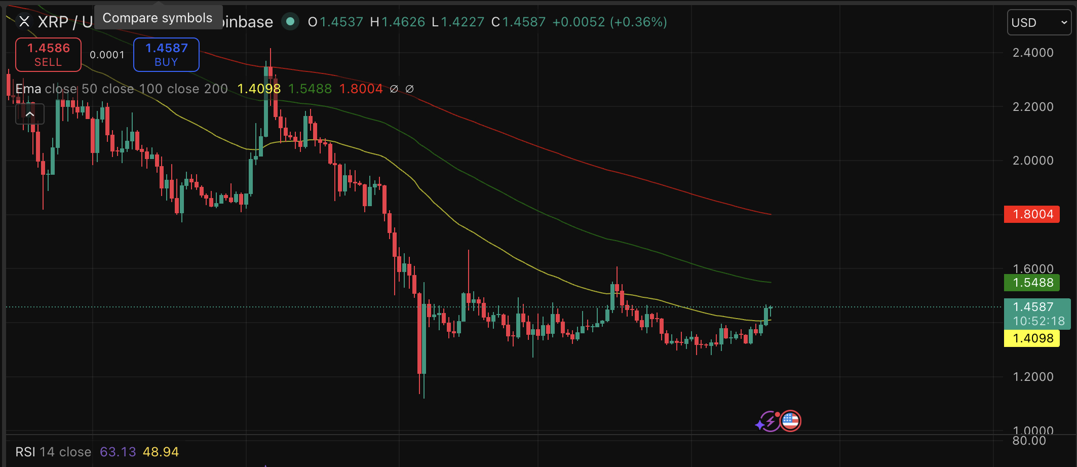 XRP has blasted through the $1.40 range for its strongest weekly gain, and it's still bullish for next week's price prediction. 