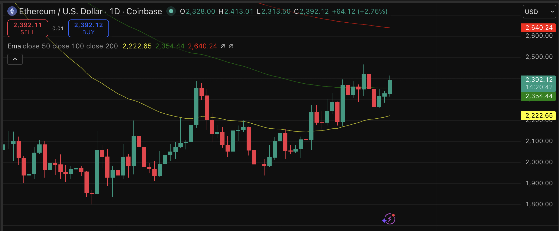 Ethereum price is about to breach $2,400 as an institutional prediction lands with unusual force this week. $250K is the target. Laughable?