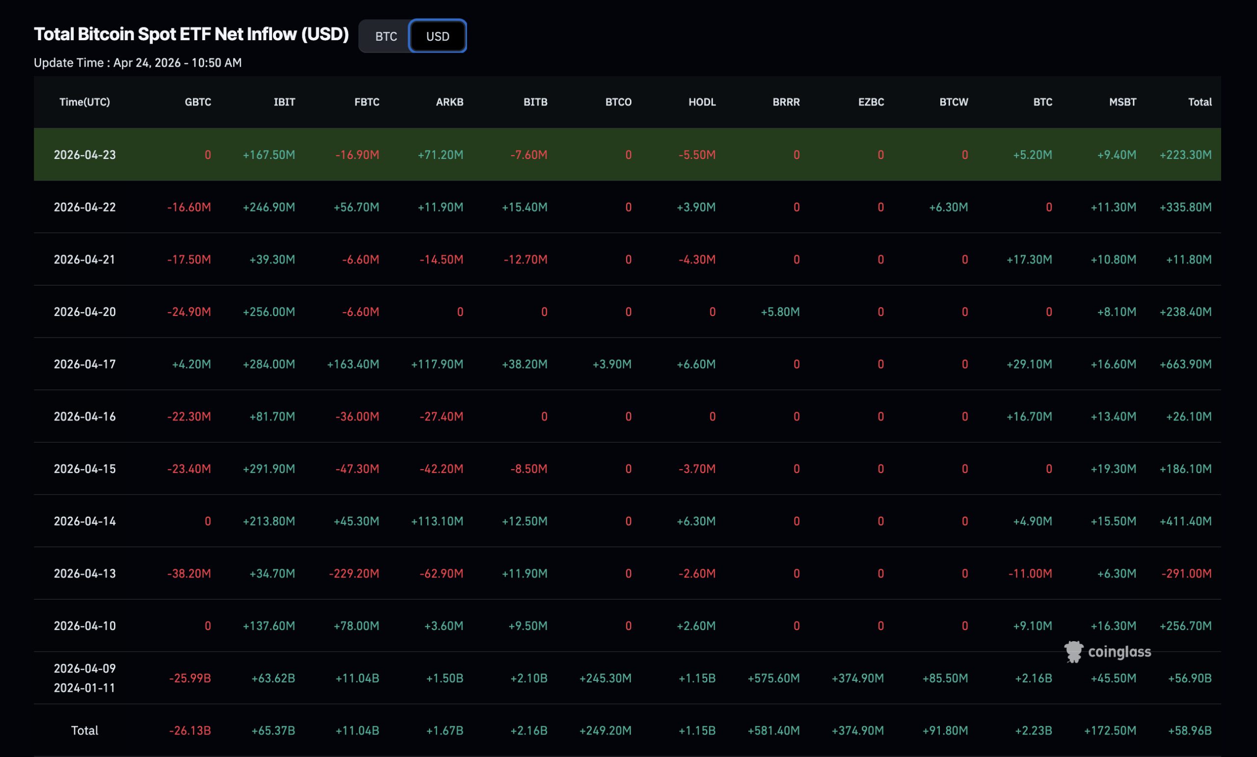 Bitcoin is trading near $78,000, but pinned just under price resistance. An analyst predicts $50,000, but our data shows an $80,000 breakout.