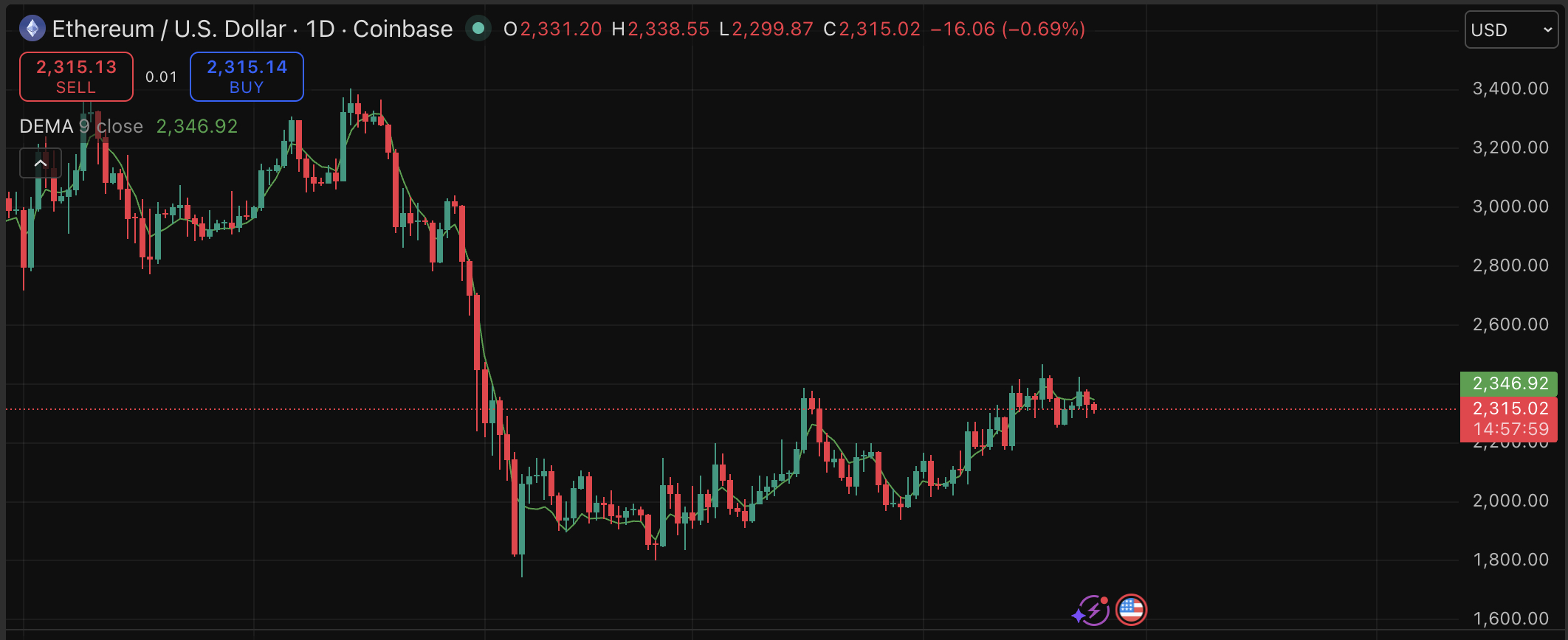 Ethereum price slipped to $2,300 today, but that doesn't mean we are getting a bearish prediction. Ether's ETF inflow just snapped hard.