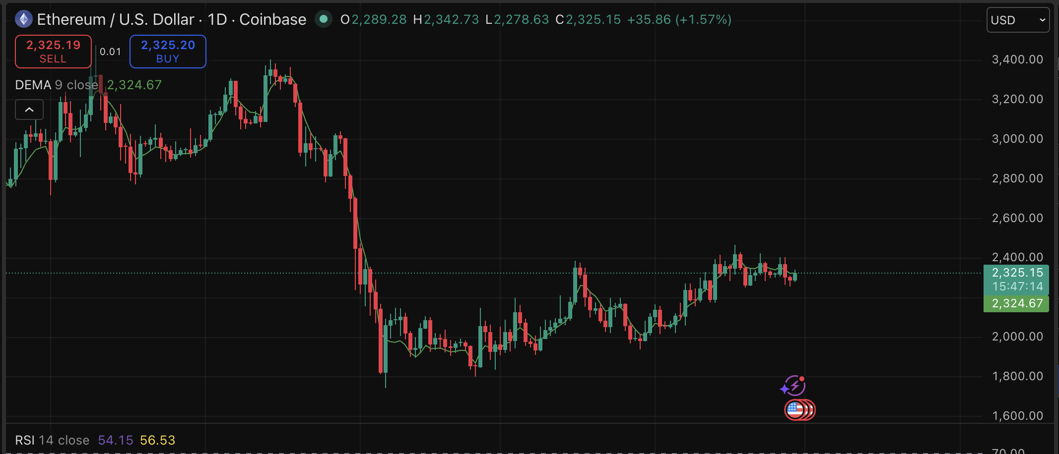 ETH/BTC price ratio is at a critical inflection prediction point as May has been giving Ethereum the best average of 34% return. $3,100 Next?