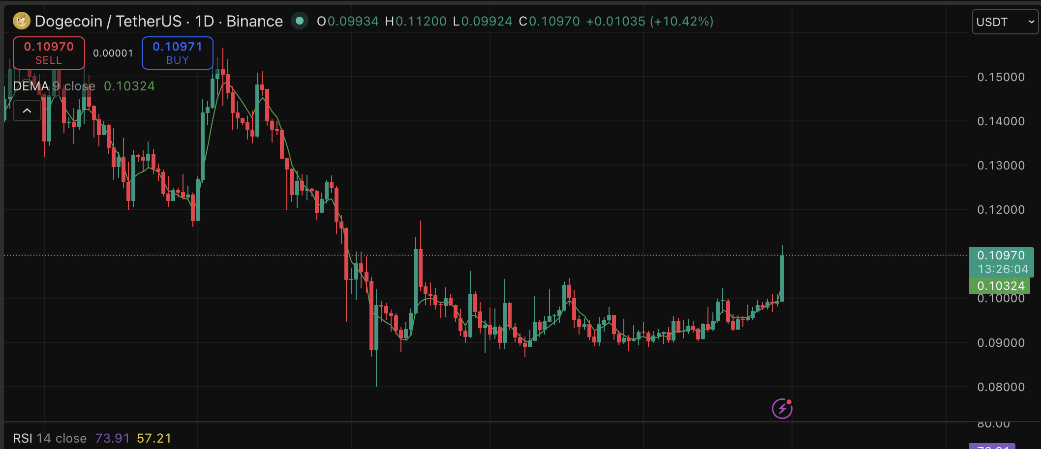 Dogecoin price is pressing a rally with SpaceX IPO speculation accelerating as the most-awaited narrative for DOGE.