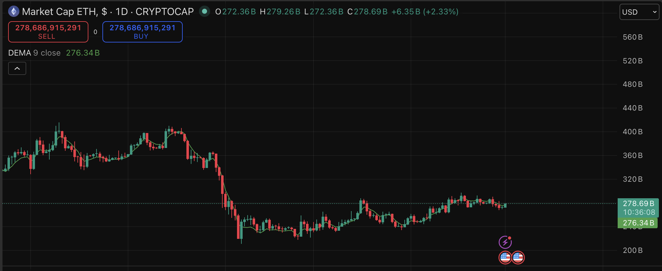 Ethereum just breached the $2,300 price level again, but a coordinated wallet drain sent fresh shockwaves through an already fragile market.