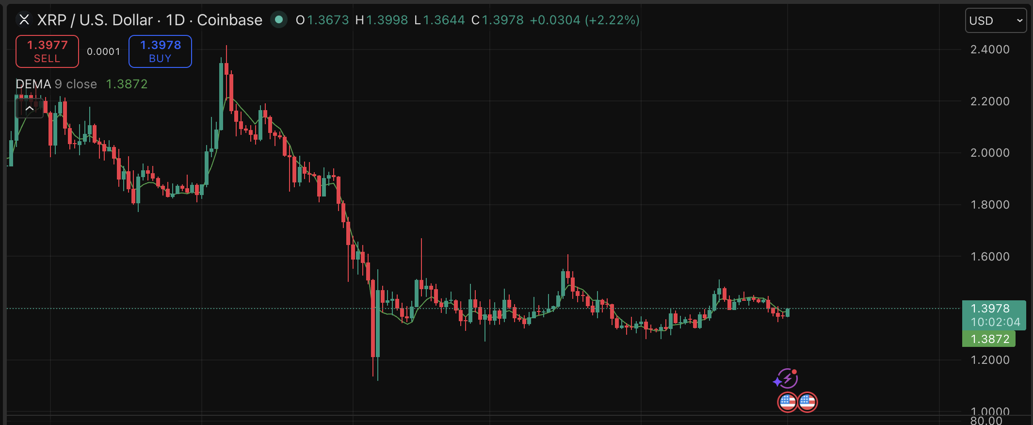 XRP social sentiment just hit its second-highest reading in two years, but how does its price prediction looking for next week?