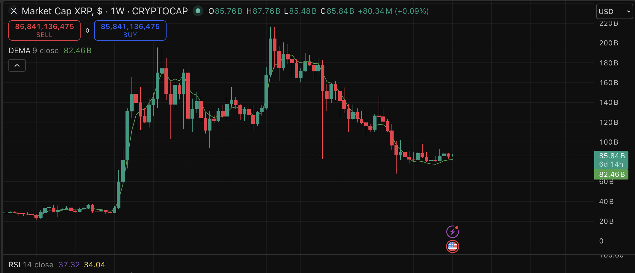 XRP is now trading back above $1.40, following a few bullish news around it, especially their Middle East expansion and OKX partnership.