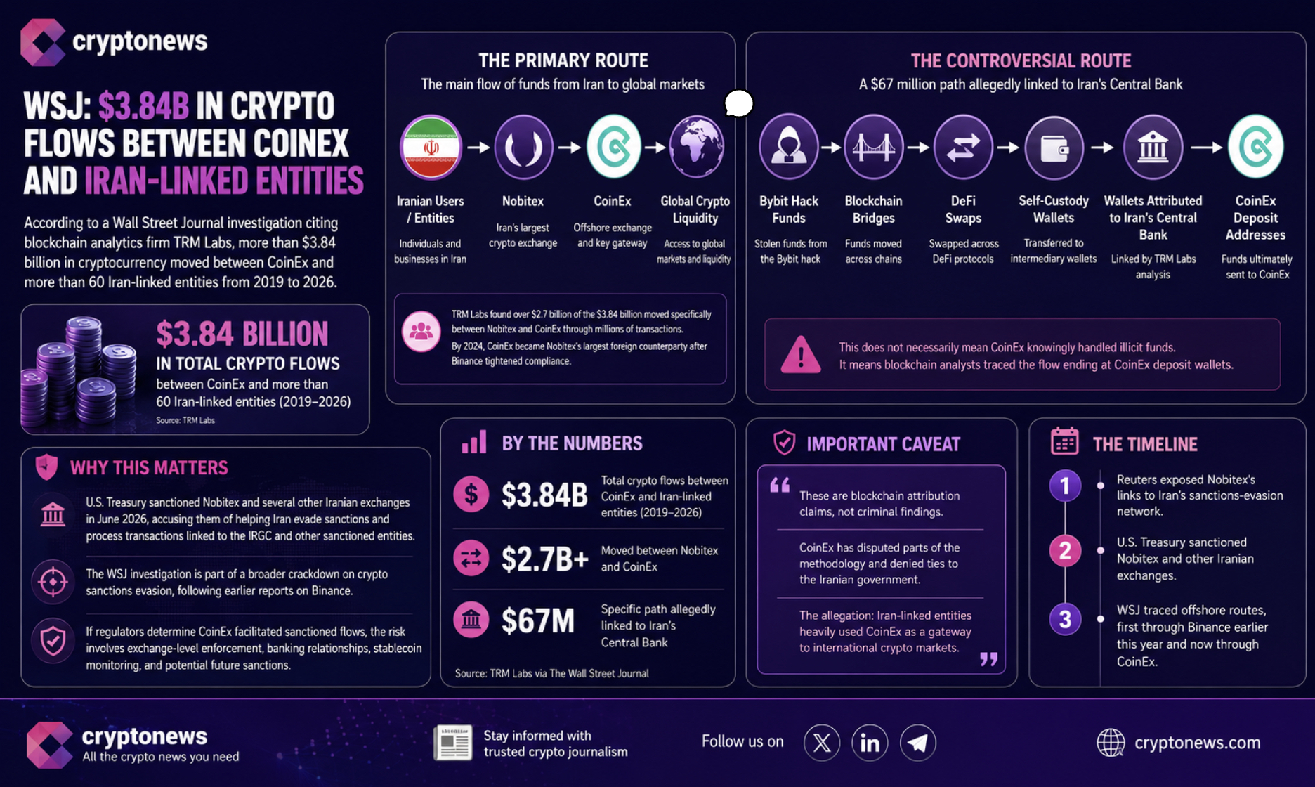 Bitcoin price rebounds after selloff, but Iran CoinEx claims, Clarity Act, Trump CBDC debate and MiCA dominate headlines