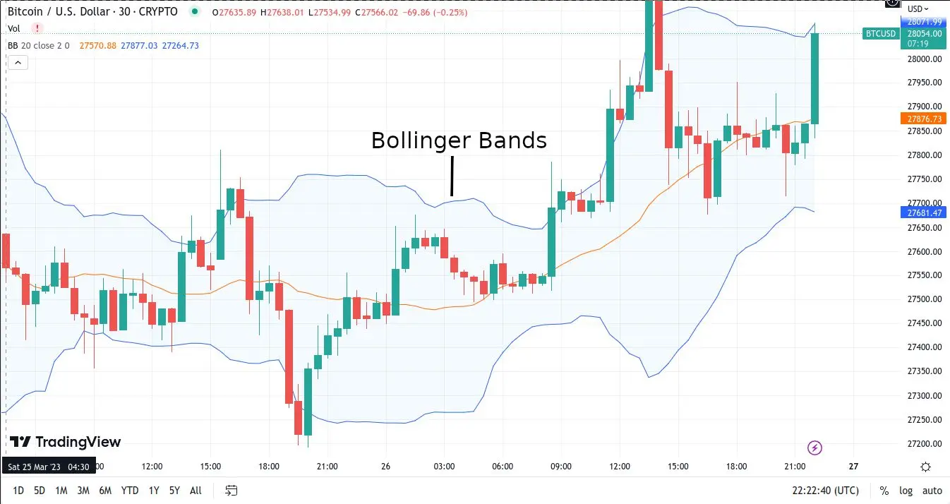 Bitcoin to US Dollar price chart on TradingView featuring red and green candlesticks and Bollinger Bands