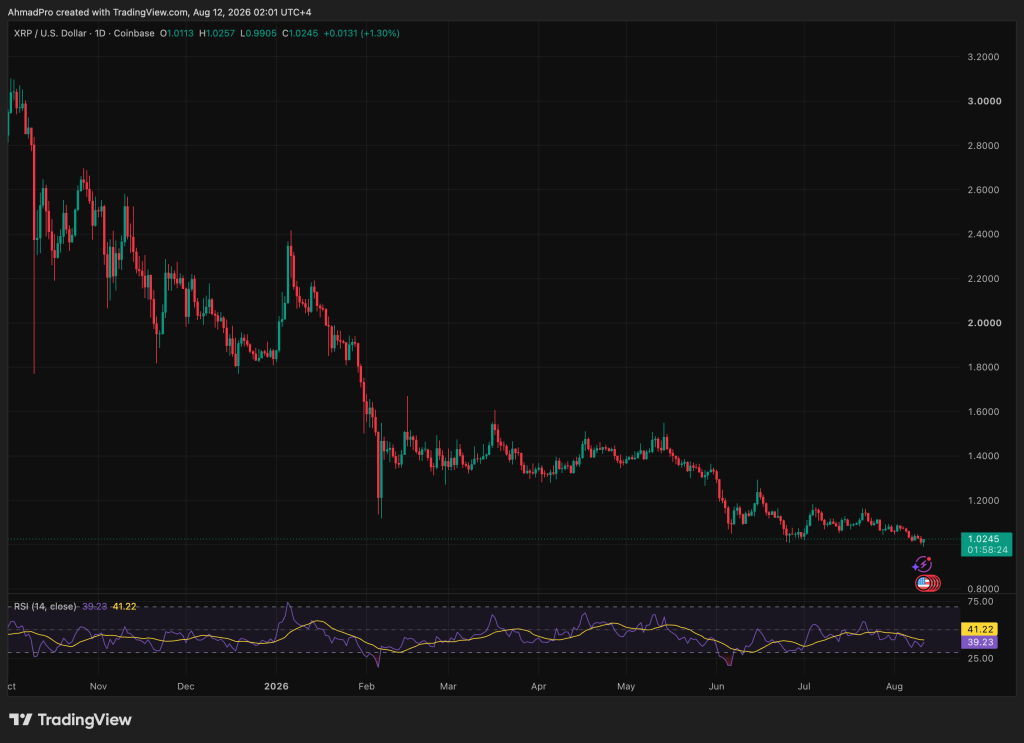 A 70% rally from here would get XRP to the middle of Perplexity’s range. Perplexity AI predicts XRP can reach $1.60-$2.20 by the end of 2026