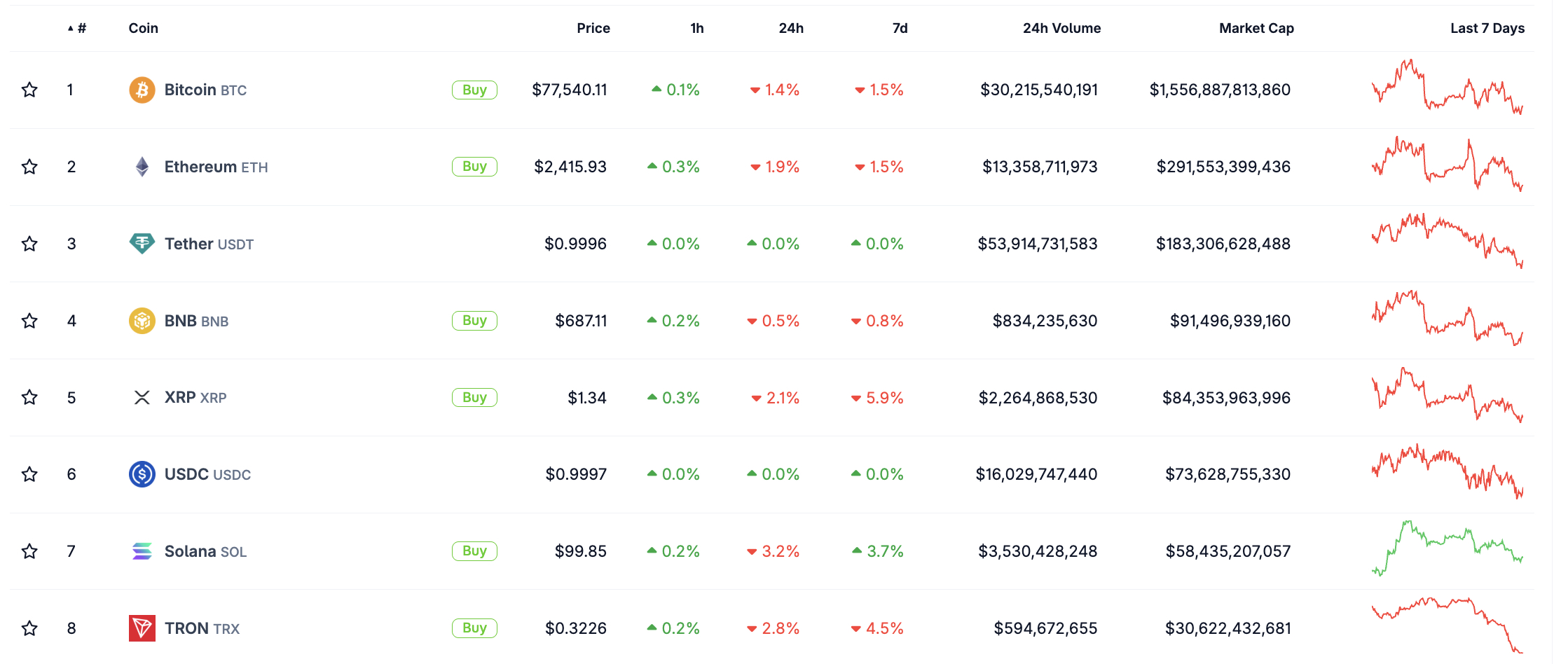 Bitcoin fell 1.4% to $77K as higher Treasury yields and renewed U.S.-Iran strikes reversed part of August’s gains.