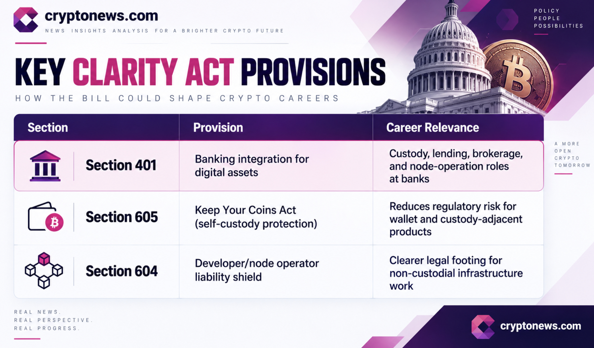 The CLARITY Act could link Bitcoin to $25.7T in US banking, but its Senate delay leaves any Coinbase or bank hiring impact hypothetical.