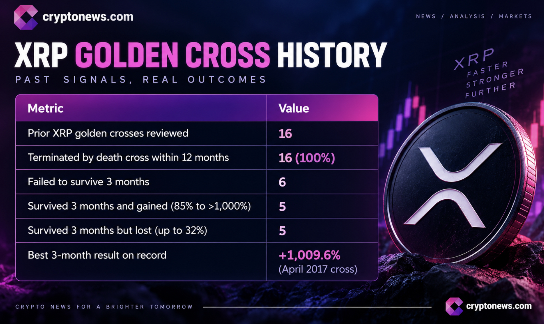 In XRP news today, its golden cross setup is nearing confirmation, but all 16 past crosses ended in death crosses within 12 months..
